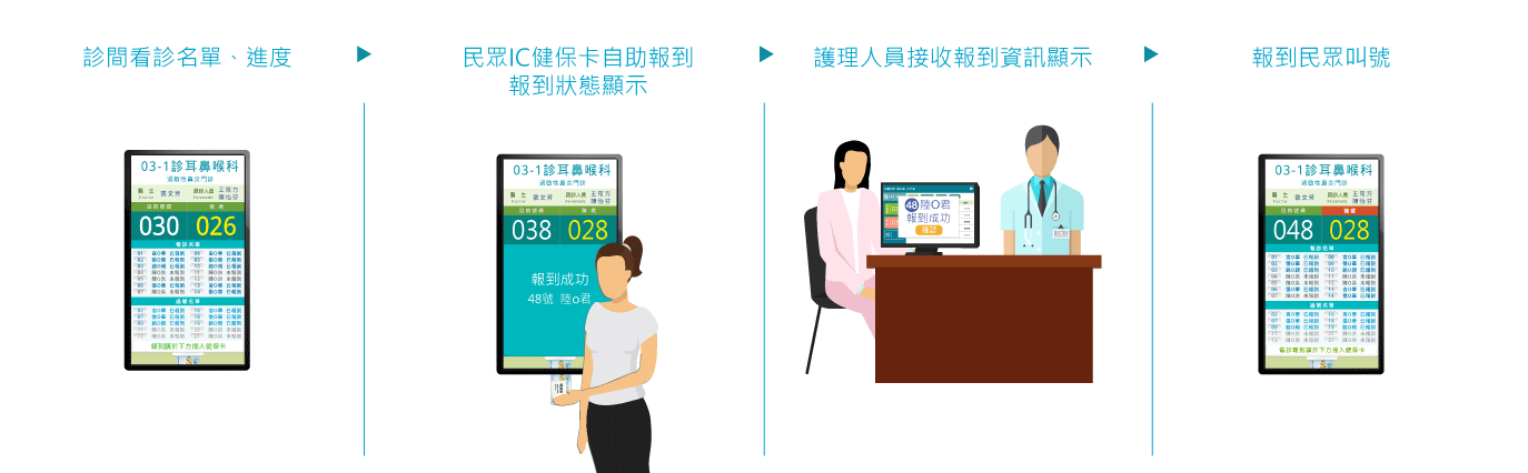 診間報到系統情境示意圖