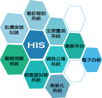 智慧醫療解決方案