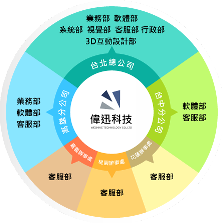 偉迅科技公司組織
