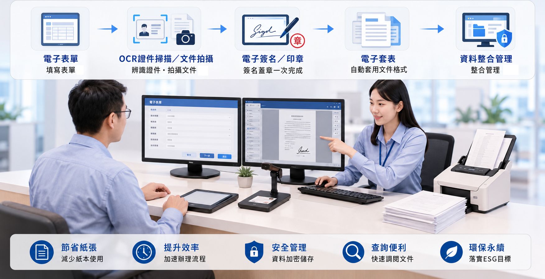 文件數位化流程：電子表單填寫、電子簽名、證件拍攝、批次掃描、電子套表套印，資料整合在單一平台管理