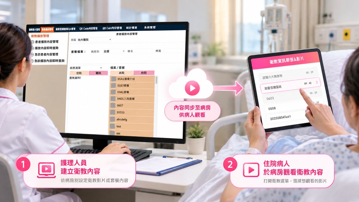 臺大醫院衛教隨選系統：護理人員於後台依病房別設定衛教影片與套餐，住院病人在病房平板點選觀看